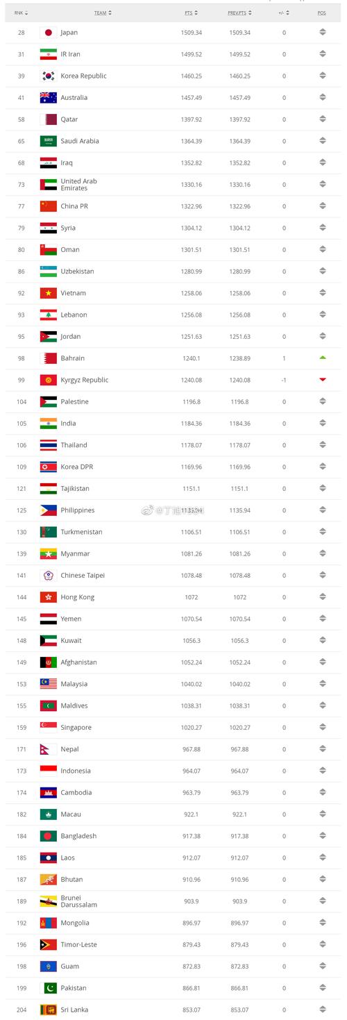 世界足球国家排名前100