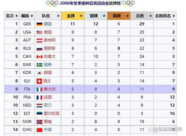 中国冬奥历届奖牌统计