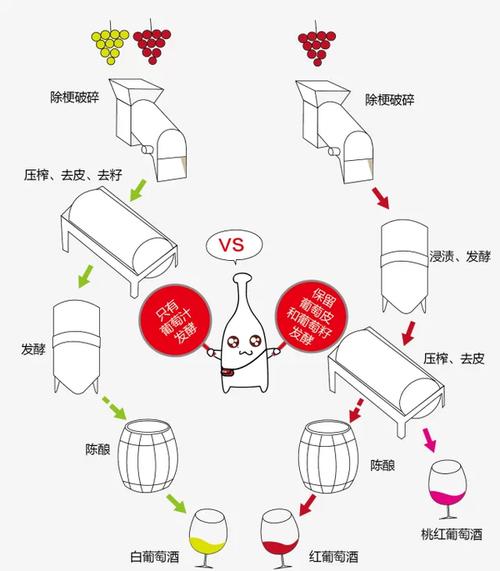 美国葡萄酒怎么酿制的