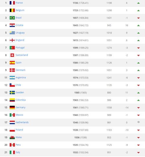 足球排名前十国家图表