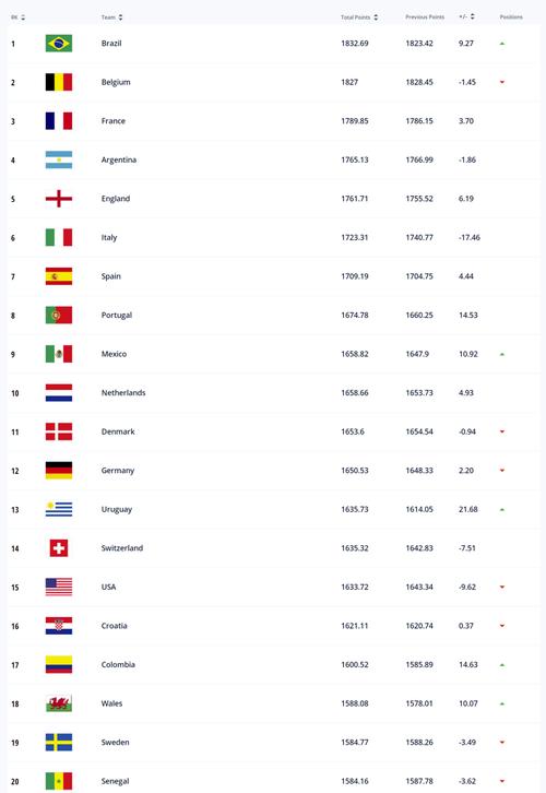足球排行榜全世界