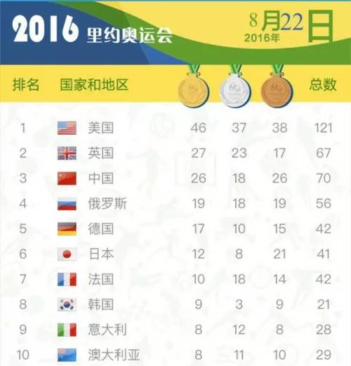 里约奥运会奖牌榜排名表